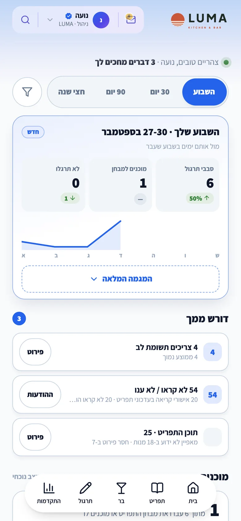 סקירה למנהל: השבוע שלך ומה דורש טיפול