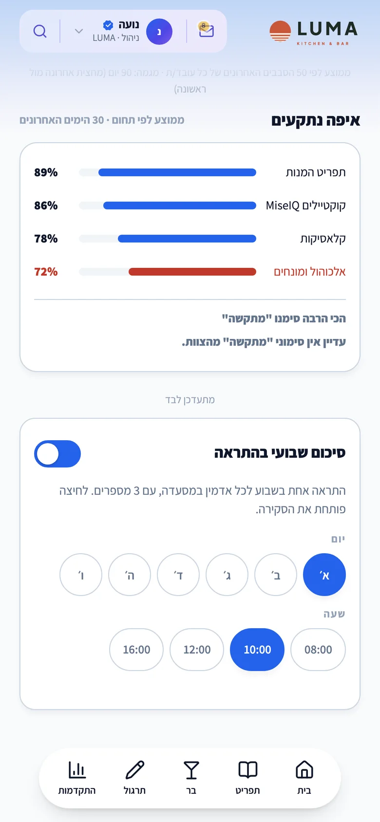איפה נתקעים: ממוצע הצלחה לפי תחום, והתחום החלש מסומן באדום