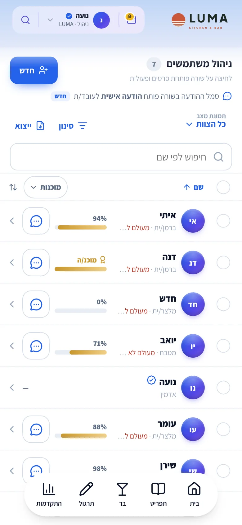 רשימת הצוות עם מוכנות וממוצע לכל עובד